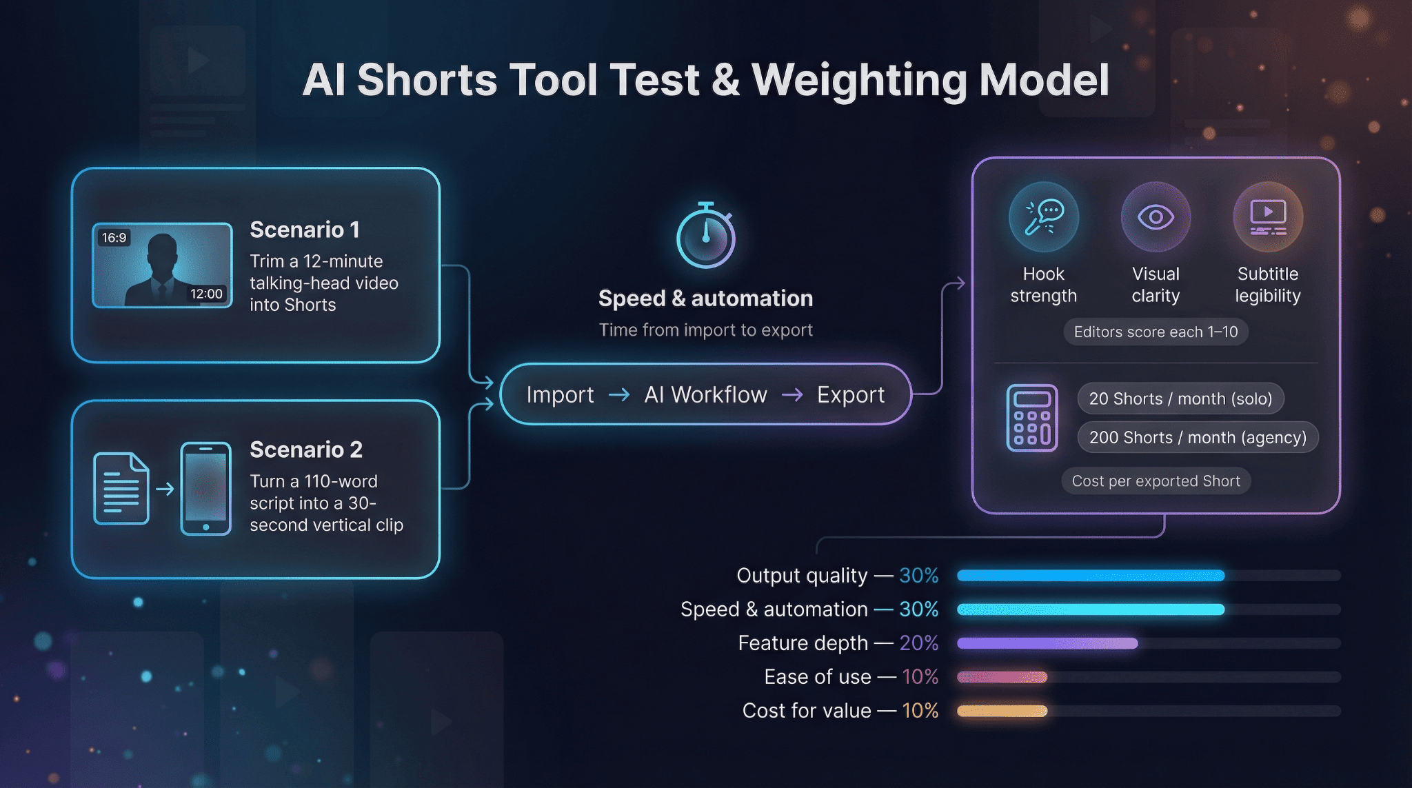 Weighting model