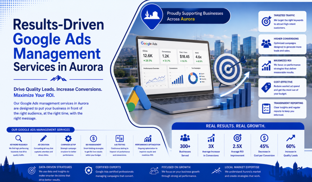 Results-Driven Google Ads Management Services in Aurora
