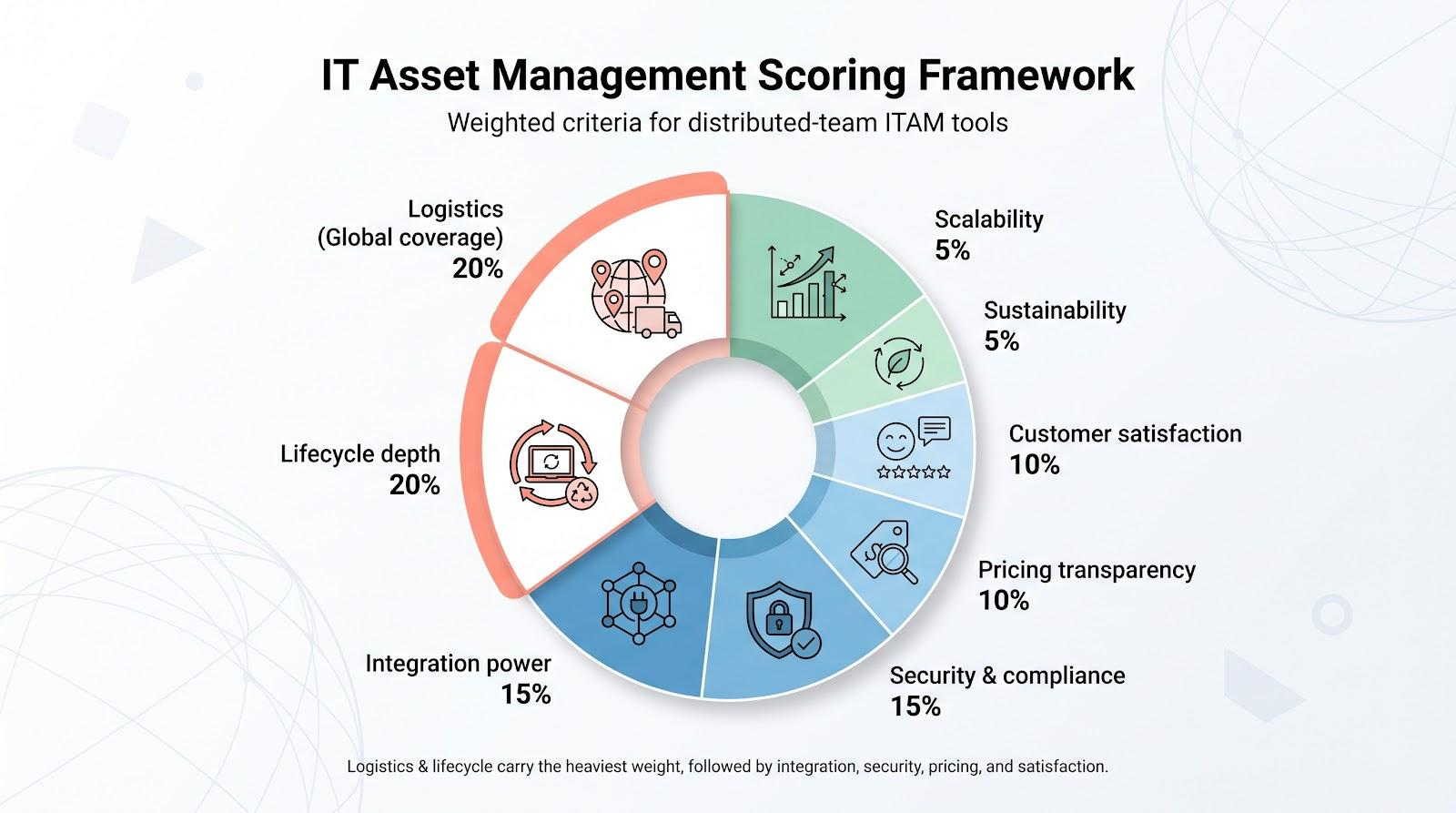 How We Compared IT Asset Management Platforms